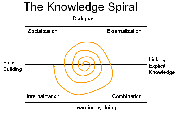 knowledge-spiral
